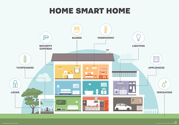 Smart Homes [1/8]